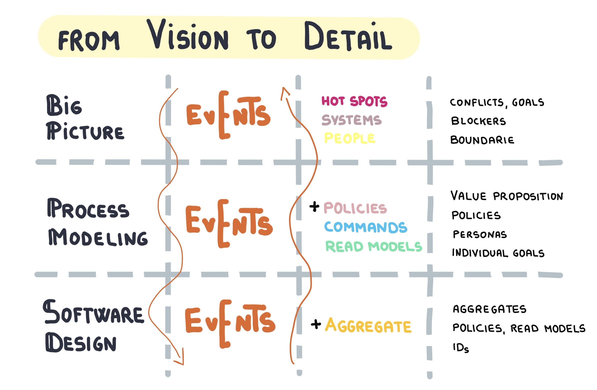 event_storming_vision_to_detail
